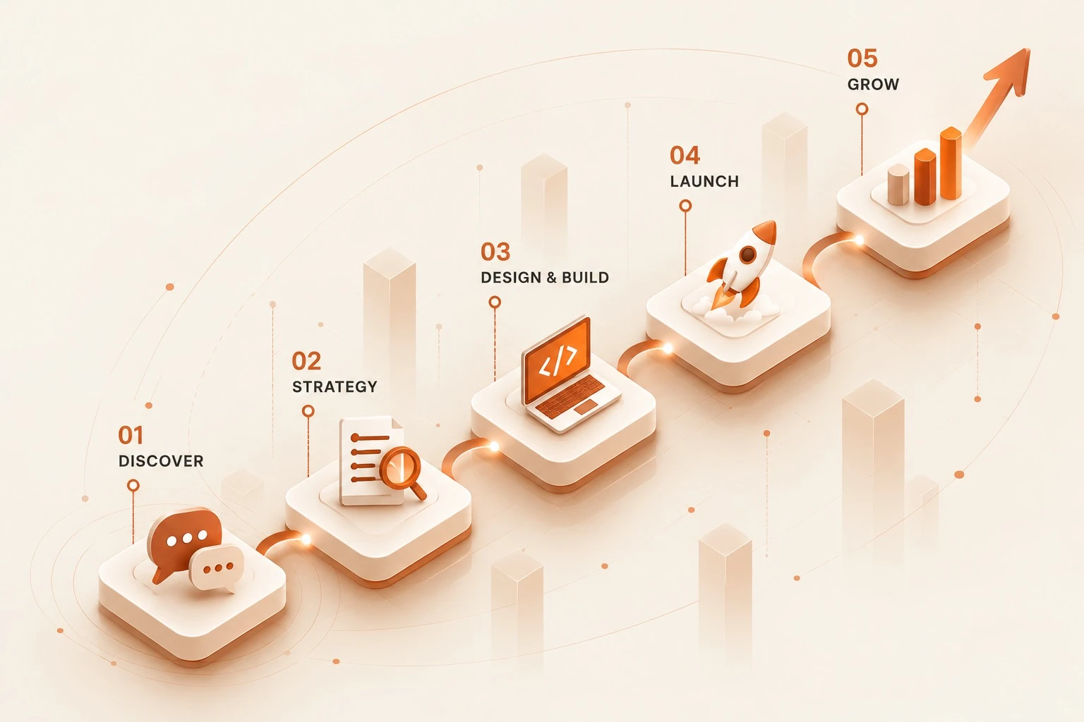 Our five steps: Discover, Plan, Build, Launch, Grow & support
